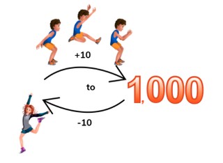 Skip counting by 10s to 1,000 