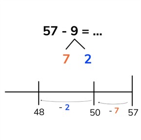 Subtraction to 100 by splitting the subtrahend with subtrahends < 10