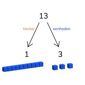 Structureren van getallen t/m 20