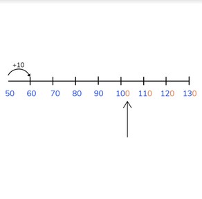 Skip counting by 10s through multiples of 100
