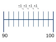 Efficiently counting to a number on the number line - within 100
