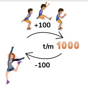 Skip counting by 100s to 1,000