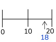 Approximate placement of numbers to 20 on the number line