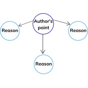 How reasons support the author's points