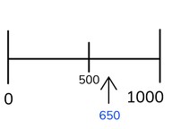 Approximate placement of numbers to 1,000 on the number line