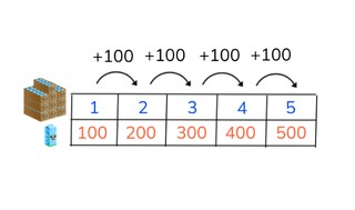 Simple ratio tables with hundreds 