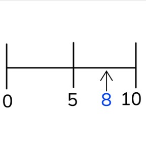 Approximate placement of numbers to 10 on the number line