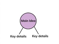 Determine main ideas and key details