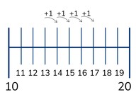 Efficiently counting to a number on the number line - within 20
