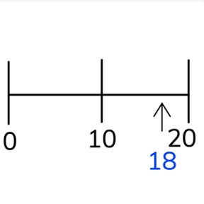 Approximate placement of numbers to 20 on the number line