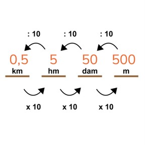 Omrekenen van m, dam, hm en km met kommagetallen