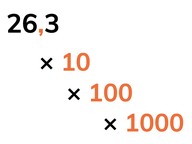 Vermenigvuldigen met een kommagetal met 10, 100 of 1000
