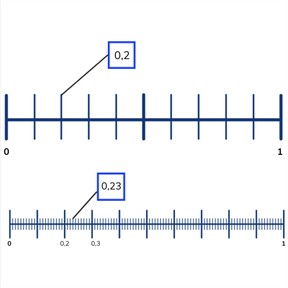 Plaatsen van kommagetallen op de getallenlijn met 1 of 2 decimalen