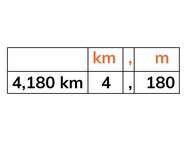 Structureren van kommagetallen met m en km