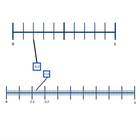 Place value- decimal numbers with 1 or 2 decimal places on the number line