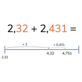 Optellen met kommagetallen met 1, 2 en 3 decimalen