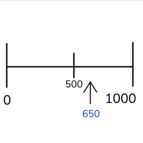 Approximate placement of numbers to 1,000 on the number line