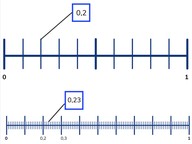 Plaatsen van kommagetallen op de getallenlijn met 1 of 2 decimalen