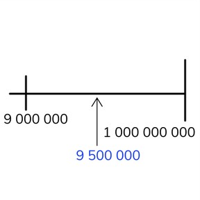 Globaal plaatsen van getallen op de getallenlijn t/m 1.000.000.000