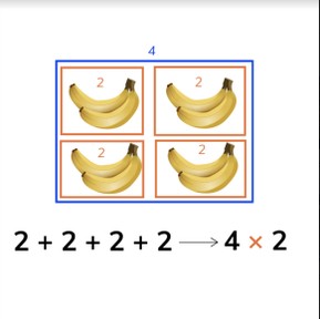 Introduction to multiplication
