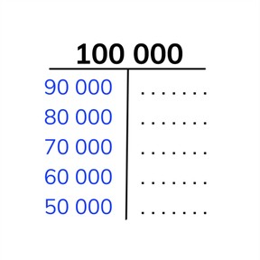 Splitsen en aanvullen van het getal 100.000