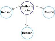 How reasons support the author's points