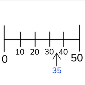 Approximate placement of numbers to 50 on the number line