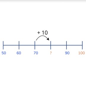 Skip counting by tens to 100 from multiples of ten