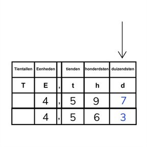 Vergelijken en ordenen van kommagetallen met 3 decimalen