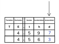 Vergelijken en ordenen van kommagetallen met 3 decimalen