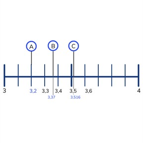 Plaatsen van kommagetallen op de getalenlijn met 1, 2 en 3 decimalen