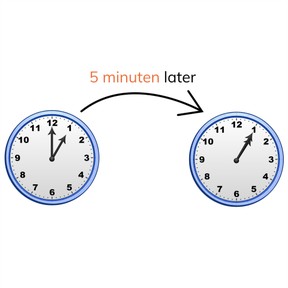 Tijdsverschil bepalen tussen analoge klokken met 10 en 5 minuten