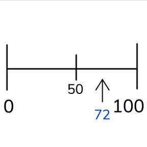 Approximate placement of numbers to 100 on the number line