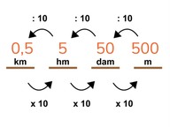 Omrekenen van m, dam, hm en km met kommagetallen