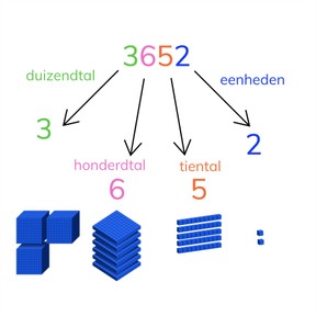 Structureren van getallen t/m 10.000