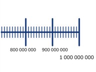 Plaatsen van getallen op de getallenlijn t/m 1.000.000.000