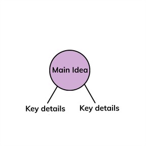Determine main ideas and key details