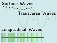 How waves travel