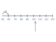 Skip counting by 10s through multiples of 100